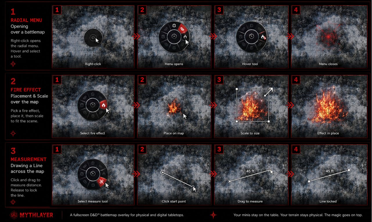 MythLayer demo storyboard — three rows showing the radial menu opening, a fire effect being placed and scaled, and a distance measurement being drawn across the map